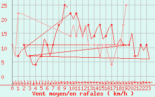Courbe de la force du vent pour Fassberg