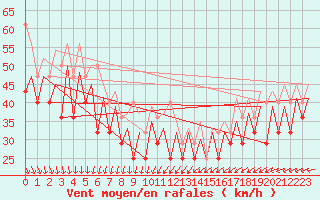 Courbe de la force du vent pour Platform K13-A