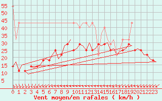 Courbe de la force du vent pour Volkel