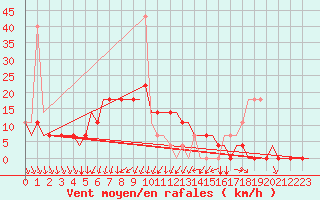 Courbe de la force du vent pour Kaluga