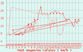 Courbe de la force du vent pour Helsinki-Vantaa