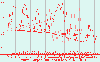 Courbe de la force du vent pour Beograd / Surcin