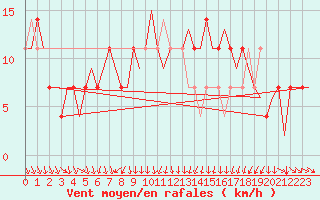 Courbe de la force du vent pour Fritzlar