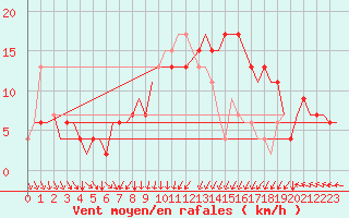 Courbe de la force du vent pour Tunis-Carthage