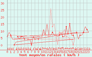 Courbe de la force du vent pour Madrid / Barajas (Esp)