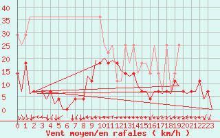 Courbe de la force du vent pour Nuernberg