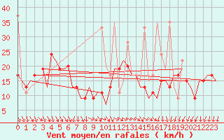 Courbe de la force du vent pour Rhodes Airport