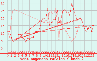 Courbe de la force du vent pour Aberdeen (UK)