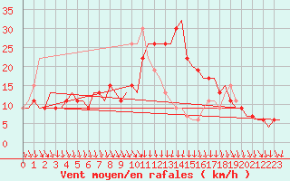 Courbe de la force du vent pour Cagliari / Elmas