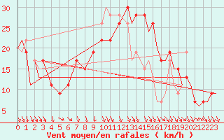Courbe de la force du vent pour Pamplona (Esp)