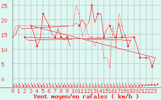 Courbe de la force du vent pour Laage