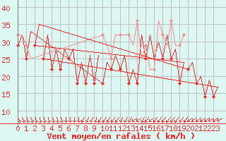 Courbe de la force du vent pour Platform L9-ff-1 Sea