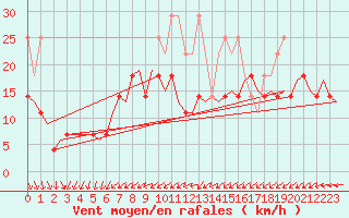 Courbe de la force du vent pour Amsterdam Airport Schiphol