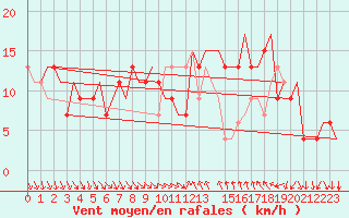 Courbe de la force du vent pour Cagliari / Elmas