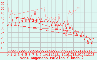 Courbe de la force du vent pour Platform K13-A