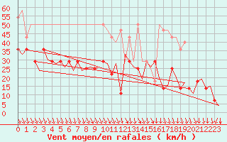 Courbe de la force du vent pour Bergen / Flesland