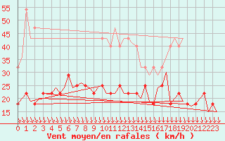 Courbe de la force du vent pour Kuusamo