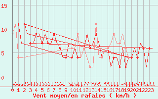 Courbe de la force du vent pour Cagliari / Elmas
