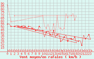 Courbe de la force du vent pour Vlieland