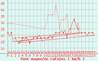 Courbe de la force du vent pour Kirkenes Lufthavn