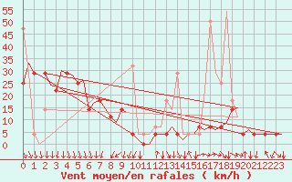 Courbe de la force du vent pour Evenes
