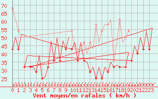 Courbe de la force du vent pour Platform Buitengaats/BG-OHVS2