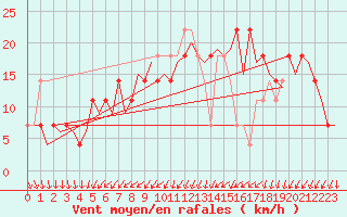 Courbe de la force du vent pour Celle