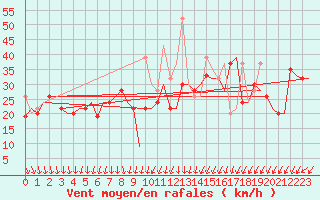 Courbe de la force du vent pour Istanbul / Ataturk