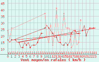 Courbe de la force du vent pour Kos Airport