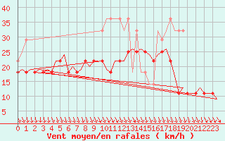 Courbe de la force du vent pour Vlissingen