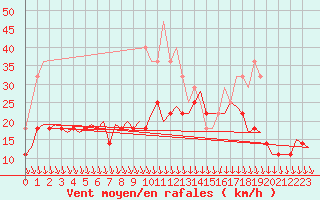 Courbe de la force du vent pour Kruunupyy