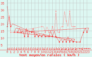 Courbe de la force du vent pour Platform P11-b Sea