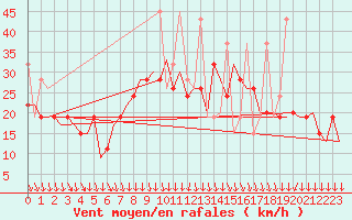 Courbe de la force du vent pour Kos Airport