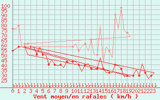 Courbe de la force du vent pour Haugesund / Karmoy