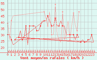 Courbe de la force du vent pour Mikonos Island, Mikonos Airport