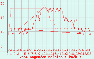 Courbe de la force du vent pour Umea Flygplats