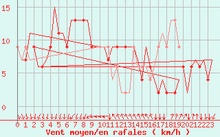Courbe de la force du vent pour Venezia / Tessera
