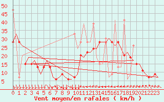 Courbe de la force du vent pour Enfidha Hammamet