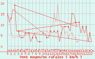 Courbe de la force du vent pour Madrid / Barajas (Esp)