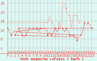 Courbe de la force du vent pour Linkoping / Malmen