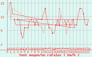 Courbe de la force du vent pour Verona / Villafranca