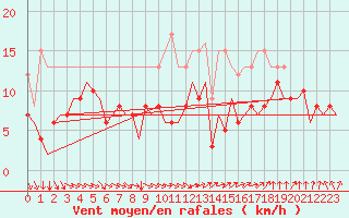 Courbe de la force du vent pour Berlin-Schoenefeld