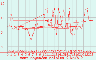 Courbe de la force du vent pour Madrid / Barajas (Esp)