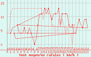 Courbe de la force du vent pour Ibiza (Esp)