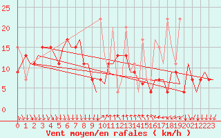 Courbe de la force du vent pour Antalya