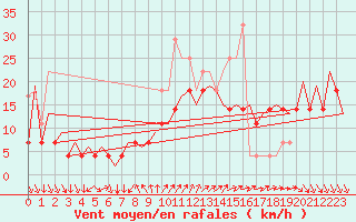 Courbe de la force du vent pour Faro / Aeroporto