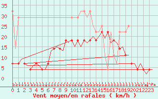 Courbe de la force du vent pour Rotterdam Airport Zestienhoven