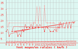 Courbe de la force du vent pour Platform P11-b Sea