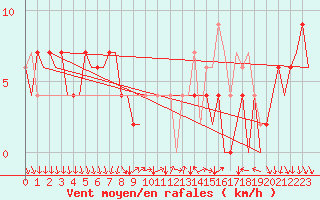 Courbe de la force du vent pour Madrid / Barajas (Esp)