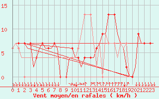 Courbe de la force du vent pour Madrid / Barajas (Esp)